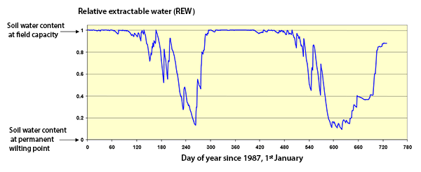 Evolving variations of relative extractable water over a two year period
 width=
