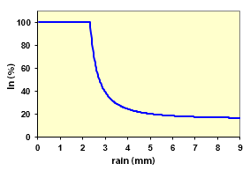 Precipitation interceptions
