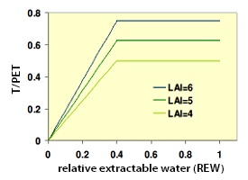 Variation in transpiration levels
